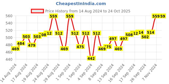 ajio.com sharktribe Women Cuffed Joggers with Drawstring Waist sharktribe Price History Graph from 14 Aug 2024 to 24 Oct 2025