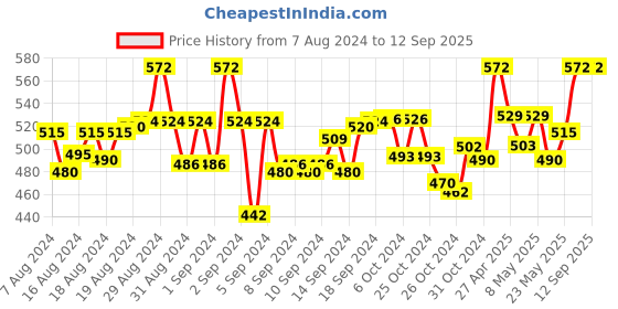 ajio.com sharktribe Women Cuffed Joggers with Insert Pockets sharktribe Price History Graph from 7 Aug 2024 to 12 Sep 2025