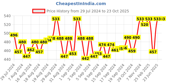 ajio.com sharktribe Women Fitted Joggers with Drawstring Waist sharktribe Price History Graph from 29 Jul 2024 to 22 Oct 2025