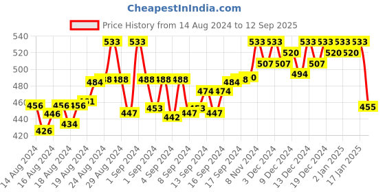 ajio.com sharktribe Women Fitted Track Pants with Drawstring Waist sharktribe Price History Graph from 14 Aug 2024 to 12 Sep 2025