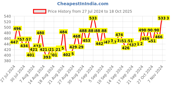 ajio.com sharktribe Women Joggers with Drawstring Waist sharktribe Price History Graph from 27 Jul 2024 to 18 Oct 2025