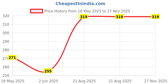 ajio.com sharly shine Detan Tan Face Wash sharly shine Price History Graph from 18 May 2025 to 27 Nov 2025