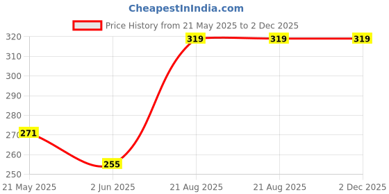 ajio.com sharly shine Vitamin-C Face Wash sharly shine Price History Graph from 21 May 2025 to 2 Dec 2025