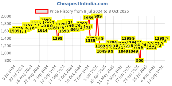 ajio.com sharper image Flip Stunt Rally Car Remote Controlled Car sharper image Price History Graph from 9 Jul 2024 to 8 Oct 2025