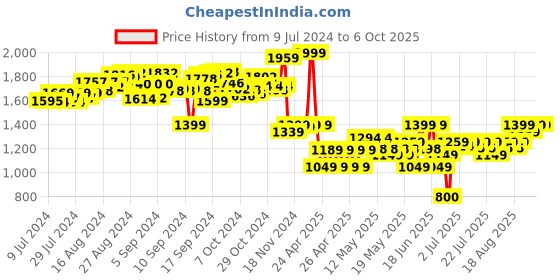 ajio.com sharper image Flip Stunt Rally Car Remote Controlled Car sharper image Price History Graph from 9 Jul 2024 to 6 Oct 2025