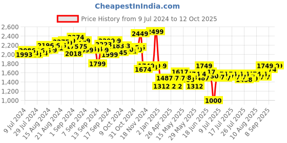 ajio.com sharper image Monster Baja Truck Remote Controlled Car sharper image Price History Graph from 9 Jul 2024 to 12 Oct 2025