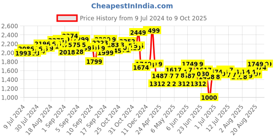 ajio.com sharper image Monster Baja Truck Remote Controlled Car sharper image Price History Graph from 9 Jul 2024 to 8 Oct 2025