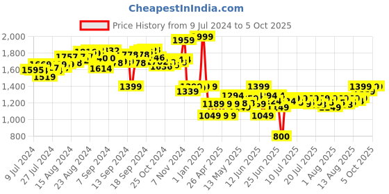 ajio.com sharper image Thunder Tumbler Spinning Stunt Remote Controlled Car sharper image Price History Graph from 9 Jul 2024 to 4 Oct 2025