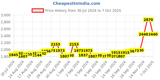 ajio.com shasak Men Embroidered Regular Fit Kurta shasak Price History Graph from 30 Jul 2024 to 7 Oct 2025