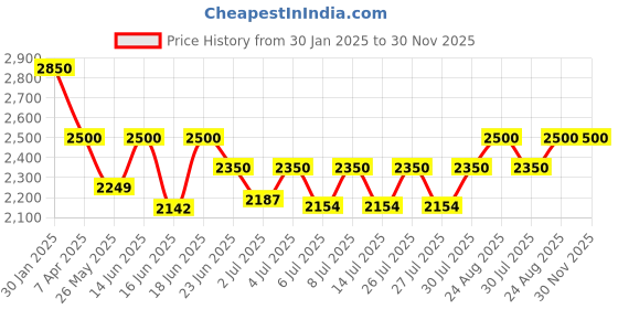 ajio.com shasak Men Floral Long Kurta shasak Price History Graph from 30 Jan 2025 to 29 Nov 2025