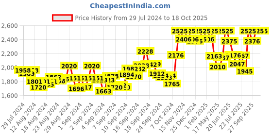 ajio.com shasak Men Floral Print Regular Fit Kurta shasak Price History Graph from 29 Jul 2024 to 17 Oct 2025