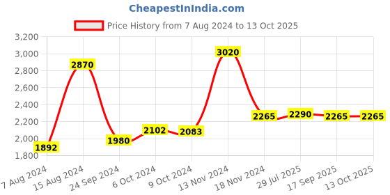 ajio.com shasak Men Printed regular fit kurta shasak Price History Graph from 7 Aug 2024 to 13 Oct 2025