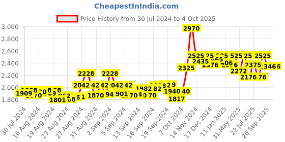 ajio.com shasak Men Printed Regular Fit Kurta with Full Sleeves shasak Price History Graph from 30 Jul 2024 to 4 Oct 2025