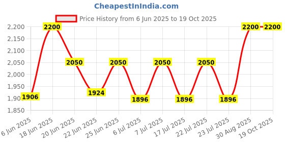 ajio.com shasak Men Regular Fit Cotton Short Kurta shasak Price History Graph from 6 Jun 2025 to 18 Oct 2025