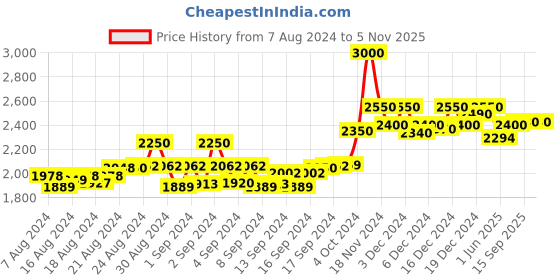 ajio.com shasak Men Regular Fit Floral Print Long Kurta shasak Price History Graph from 7 Aug 2024 to 5 Nov 2025