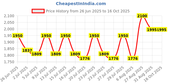 ajio.com shasak Men Regular Fit Long Kurta with Mandarin Collar shasak Price History Graph from 26 Jun 2025 to 14 Oct 2025
