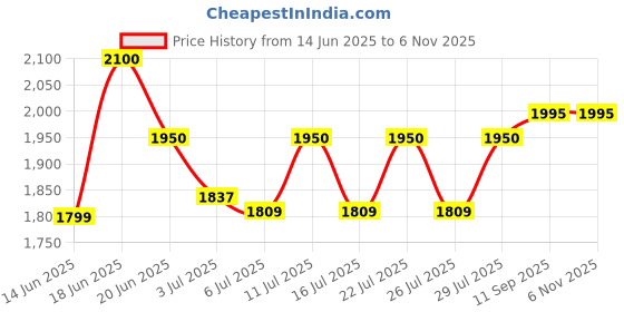 ajio.com shasak Men Regular Fit Long Kurta with Mandarin Collar shasak Price History Graph from 14 Jun 2025 to 6 Nov 2025