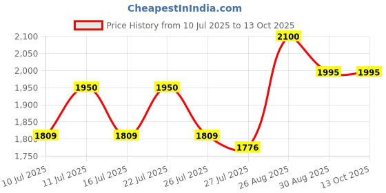 ajio.com shasak Men Regular Fit Long Kurta with Mandarin Collar shasak Price History Graph from 10 Jul 2025 to 13 Oct 2025