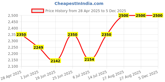 ajio.com shasak Men Tribal Long Kurta shasak Price History Graph from 28 Apr 2025 to 4 Dec 2025