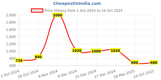 ajio.com shatayu Women Floral Print Kanjeevaram Saree with Tassels shatayu Price History Graph from 1 Oct 2024 to 23 Oct 2025