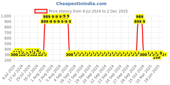 ajio.com shatranj Checked Kurta with Band Collar shatranj Price History Graph from 9 Jul 2024 to 2 Dec 2025