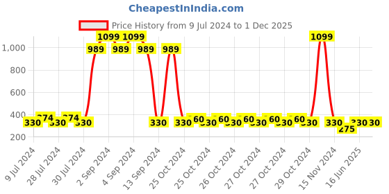ajio.com shatranj Checked Kurta with Band Collar shatranj Price History Graph from 9 Jul 2024 to 1 Dec 2025