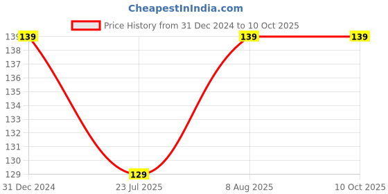 ajio.com shatranj Cotton Short Kurta with Patch Pocket shatranj Price History Graph from 31 Dec 2024 to 9 Oct 2025
