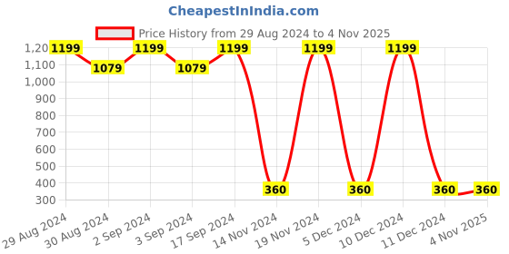 ajio.com shatranj Embroidered Slim Fit Kurta with Band Collar shatranj Price History Graph from 29 Aug 2024 to 1 Nov 2025