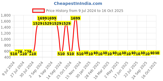 ajio.com shatranj Geometric Print Nehru Jacket shatranj Price History Graph from 9 Jul 2024 to 16 Oct 2025