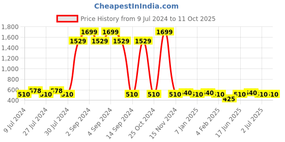 ajio.com shatranj Geometric Print Nehru Jacket shatranj Price History Graph from 9 Jul 2024 to 11 Oct 2025