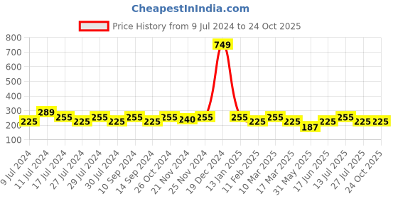 ajio.com shatranj Hooded Short Kurta with Curved Hemline shatranj Price History Graph from 9 Jul 2024 to 23 Oct 2025