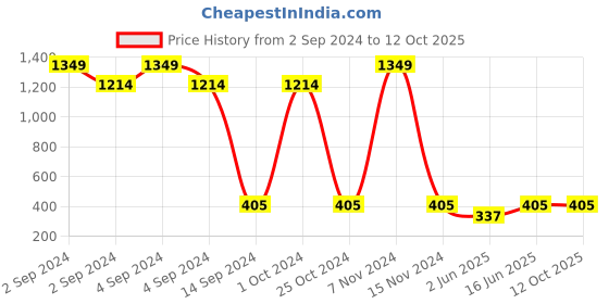 ajio.com shatranj Nehru Jacket with Welt Pockets shatranj Price History Graph from 2 Sep 2024 to 11 Oct 2025