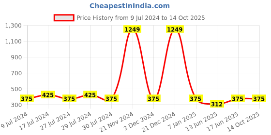 ajio.com shatranj Nehru Jacket with Welt Pockets shatranj Price History Graph from 9 Jul 2024 to 14 Oct 2025