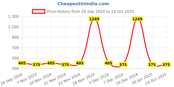 ajio.com shatranj Nehru Jacket with Welt Pockets shatranj Price History Graph from 26 Sep 2024 to 13 Oct 2025