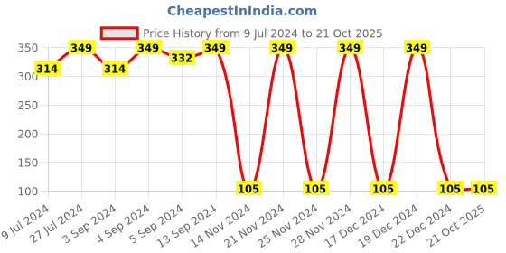 ajio.com shatranj Printed Cotton Short Kurta shatranj Price History Graph from 9 Jul 2024 to 20 Oct 2025