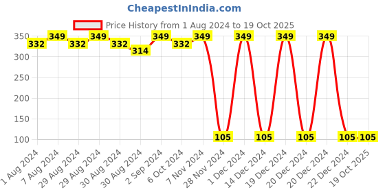 ajio.com shatranj Printed Cotton Short Kurta shatranj Price History Graph from 1 Aug 2024 to 19 Oct 2025