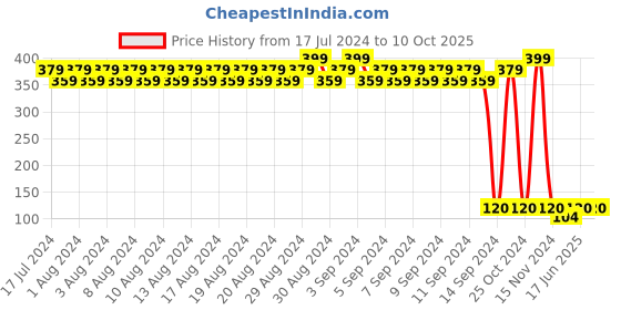ajio.com shatranj Printed Stole with Tasseled Hemline shatranj Price History Graph from 17 Jul 2024 to 10 Oct 2025
