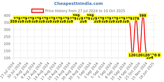 ajio.com shatranj Printed Stole with Tasseled Hemline shatranj Price History Graph from 27 Jul 2024 to 9 Oct 2025