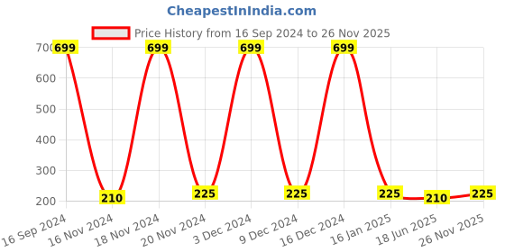 ajio.com shatranj Short Kurta with Mandarin Collar shatranj Price History Graph from 16 Sep 2024 to 26 Nov 2025