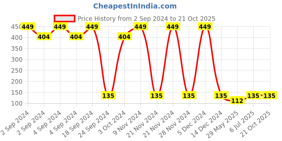ajio.com shatranj Slim Fit Short Kurta with Band Collar shatranj Price History Graph from 2 Sep 2024 to 20 Oct 2025