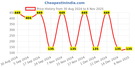 ajio.com shatranj Tribal Print Kurta with Mandarin Collar shatranj Price History Graph from 30 Aug 2024 to 5 Nov 2025