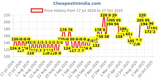 ajio.com vi-john Shaving Foam With Vitamin-E Enriched & Antibacterial Properties vi-john Price History Graph from 17 Jul 2024 to 27 Oct 2025