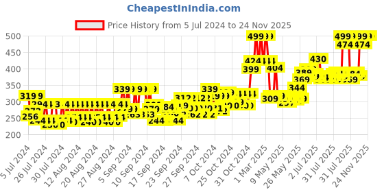 ajio.com uncle tony Shaving Razor uncle tony Price History Graph from 5 Jul 2024 to 23 Nov 2025