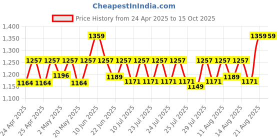 ajio.com shawkh Embroidered Stole with Tassels shawkh Price History Graph from 24 Apr 2025 to 15 Oct 2025