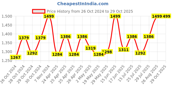 ajio.com shawkh Women Embroidered Stole with Pom-Pom shawkh Price History Graph from 26 Oct 2024 to 29 Oct 2025