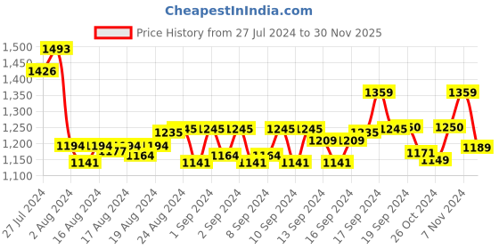 ajio.com shawkh Women Embroidered Stole with Tassels shawkh Price History Graph from 27 Jul 2024 to 30 Nov 2025