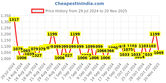 ajio.com shawkh Women Embroidered Stole with Tassels shawkh Price History Graph from 29 Jul 2024 to 20 Nov 2025