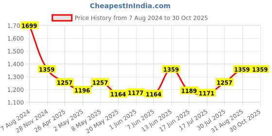 ajio.com shawkh Women Embroidered Stole with Tassels shawkh Price History Graph from 7 Aug 2024 to 29 Oct 2025