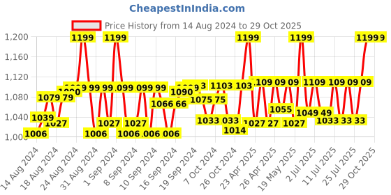 ajio.com shawkh Women Embroidered Stole with Tassels shawkh Price History Graph from 14 Aug 2024 to 29 Oct 2025