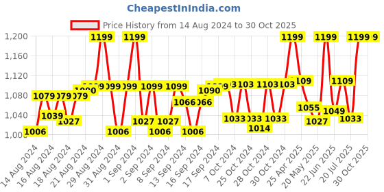 ajio.com shawkh Women Embroidered Stole with Tassels shawkh Price History Graph from 14 Aug 2024 to 29 Oct 2025